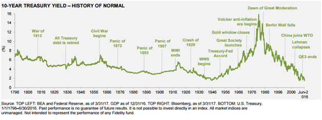 10-Year Treasury Yields Since 1796.png