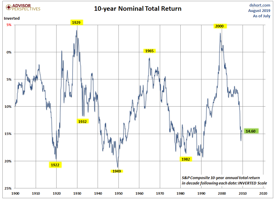 10-year nominal total return.png