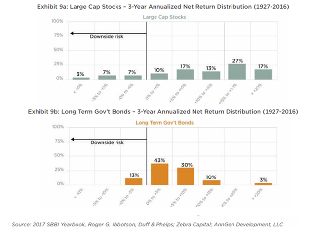 3-Year Annualized Net Return Distribution for Long Term Government Bonds and Large Cap Stocks Since 1927.png
