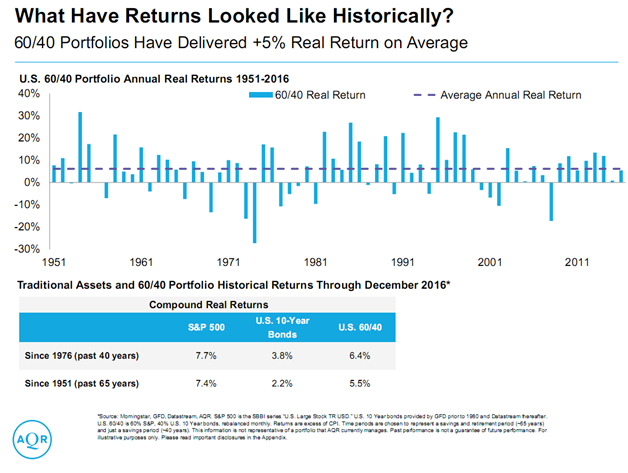 60% Stocks - 40% Bonds Portfolios Real Returns Since 1951.png