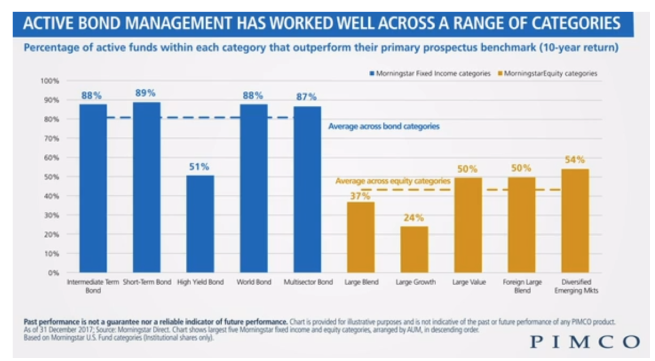 Active Bond Management Has Worked well Across a range of Categories.png
