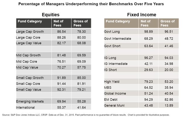 Active Fund Managers Rarely Outperform Their Benchmarks Consistently - Percent of Underperforming Managers Over Five Years by Asset Class.png