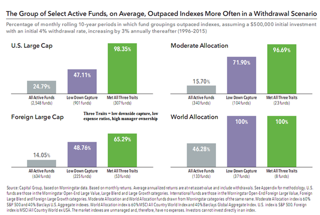 Active Funds with Lowest Cost, Highest Ownership and Low Downside Capture Outperformed Indexes More Often in a Withdrawal Scenario.png