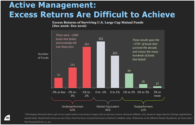 Active Management - Excess Returns Are Difficult to Achieve Since 2006.png