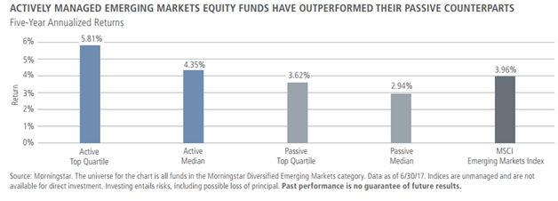 Active vs. Passive for Emerging Markets Equity Funds.png