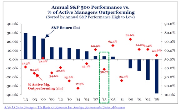 Annual S&P performance vs % of active Managers outperforming.jpg