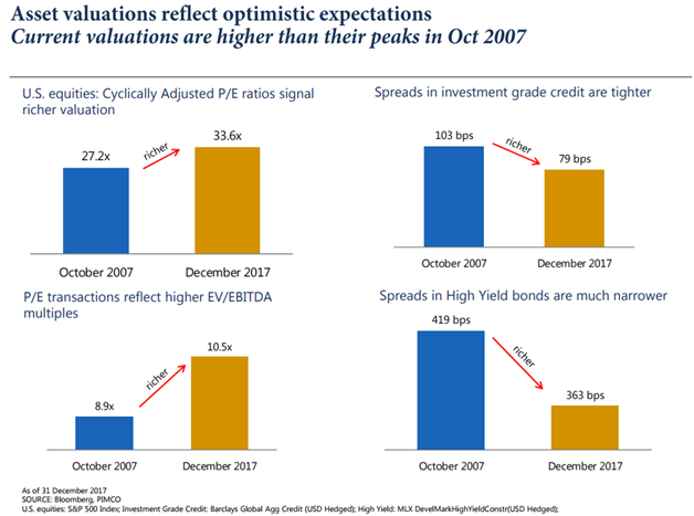 Asset Valuations Refelect Optimistic Expectations.png