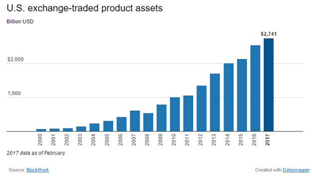 Assets in U.S. Exchange Traded Products (ETFs and ETNs) Since 2000.png