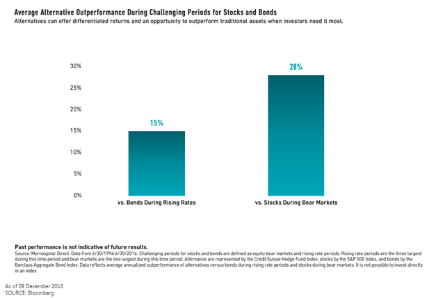 Average Alternative Outperformance During Challenging Period for Stocks and Bonds.png