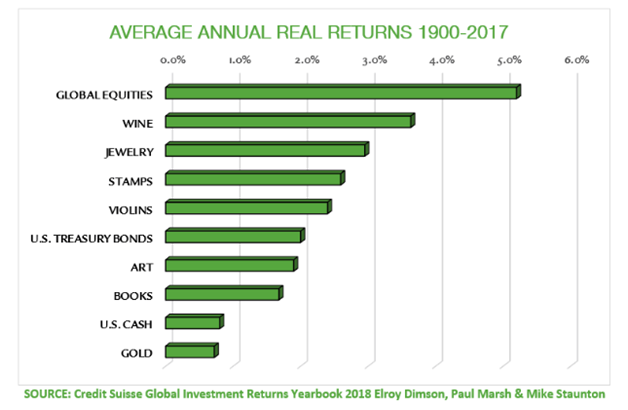 Average Annual Real (Inflation Adjusted) Returns On Global Investments Since 1900.png