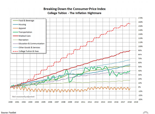 Break-Down of the Consumer Price Index Since 2000.png