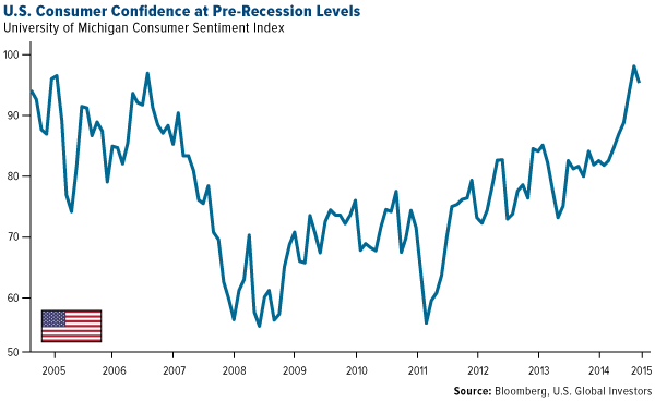 COMM-US-Consumer-Confidence-at-Pre-Recession-Levels-03132015.gif