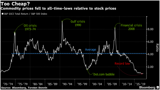 Commodity Prices Fell to All-Time-Lows Relative to Stock Prices.png