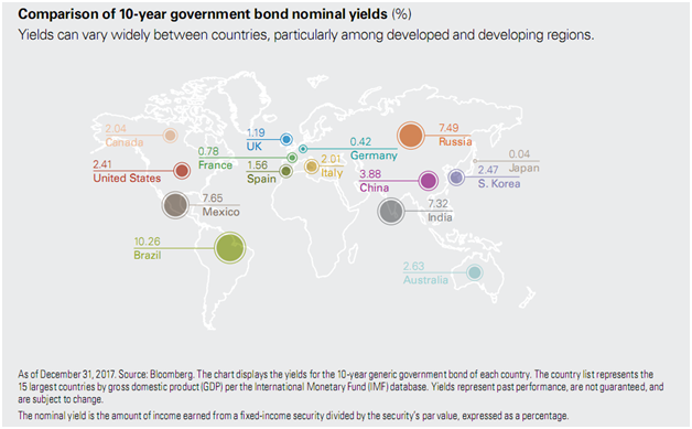 Comparison of 10-Year Government Bond Nominal Yields (in Percent).png