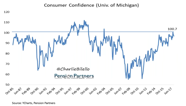 Consumer Confidence Since 1985.png