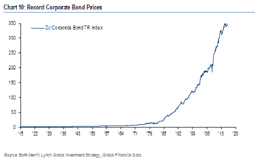 Corporate Bond Prices are at Record Highs.png