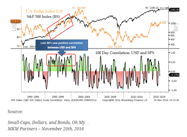 Correlation Between US Dollar Index and S&P 500 Index.png