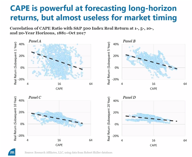 Correlation of Real Returns (Inflation Adjusted) of CAPE Ration with S&P 500 at 1-, 5-, 10-, and 20 Year Horizons Since 1881.png