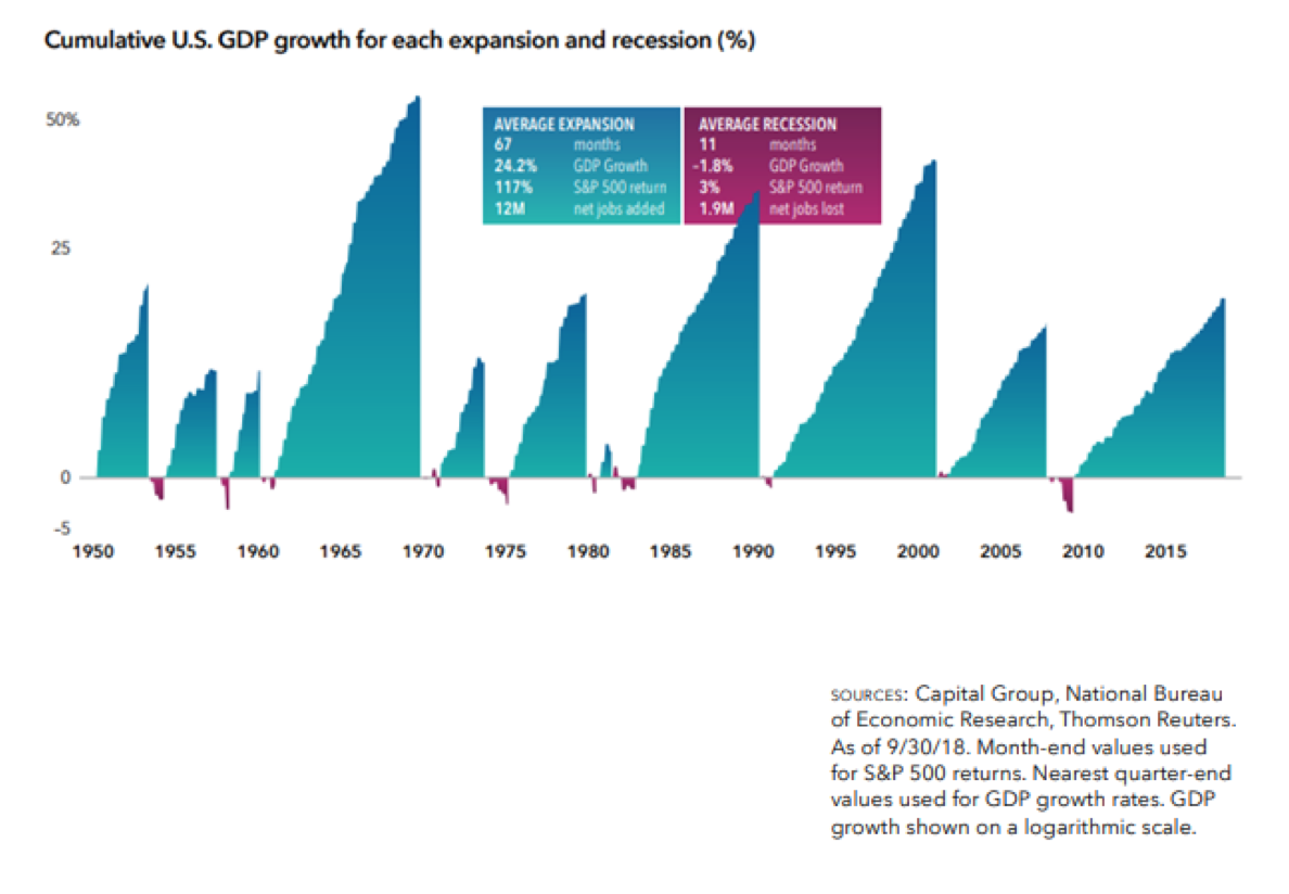 Cumulative US GDP for Each Expansion and Recession Since 1950.png