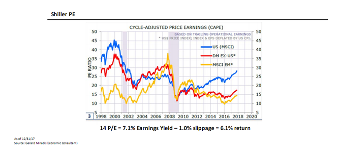 Cycle-Adjusted Price Earnings Since 1998.PNG