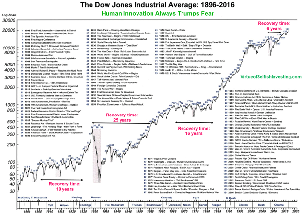 DJIA 1896-2016.png