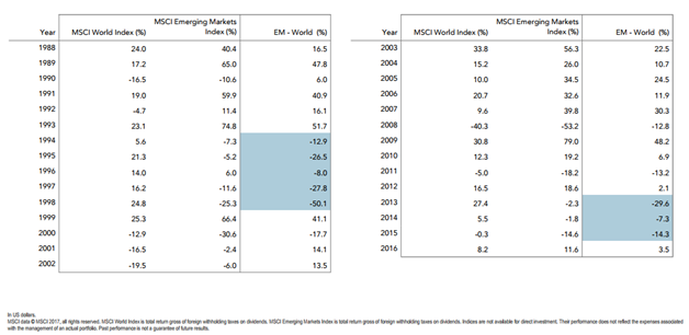 Developed vs Emerging Markets Returns Since 1988.png