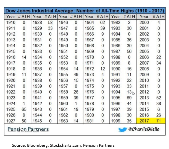 Dow Jones Industrial Average Number of All-Time Highs Since 1910.png