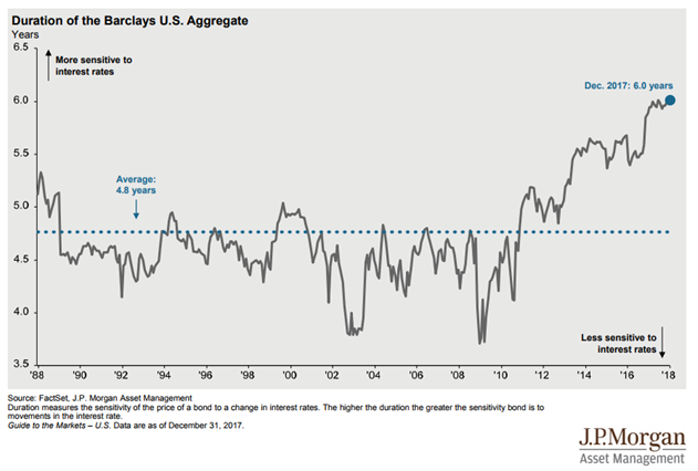 Duration of the Barclays U.S. Aggregate.png