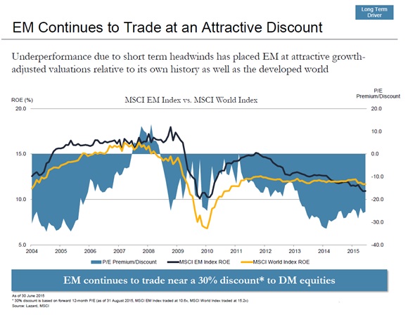 EM Continues to Trade at an Attractive Discount.jpg