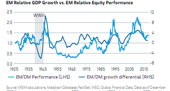 EM Relative GDP Growth vs EM Relative Equity Performance.PNG