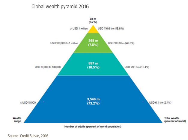 Economic Inequality The Global Wealth Pyramid 2016.png