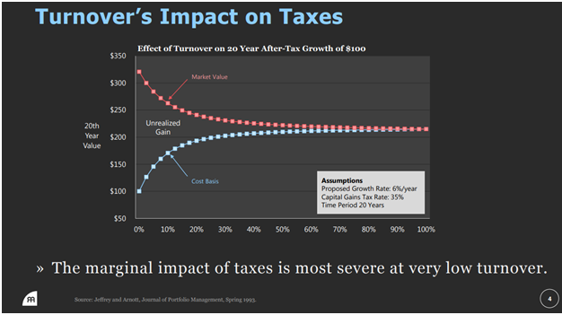 Effect Of Turnover  On 20-Year After-Tax Growth Of $100.png