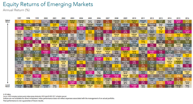 Emerging Markets Equity Returns by Country Since 1997.png