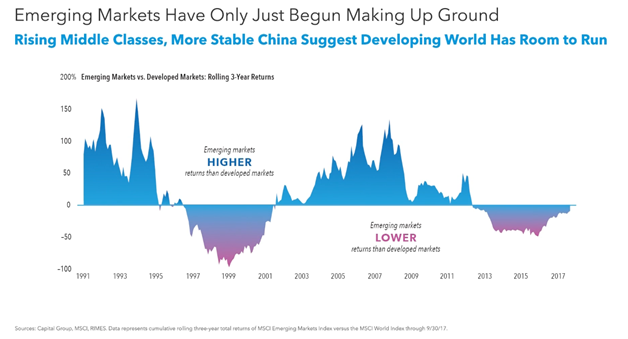 Emerging Markets vs. Developed Markets Returns Since 1991.png