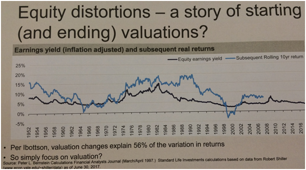 Equity Earnings Yield and Subsequent Rolling 10-Year Returns Since 1952.png