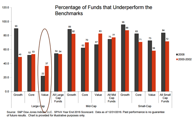 Equity Funds That Underperformed Their Benchmarks During 2000-2002 and 2008 Bear Markets by Category.png