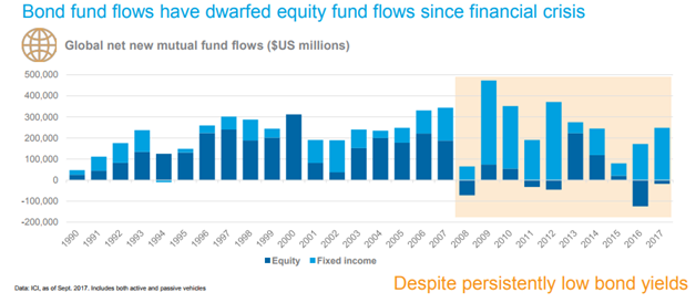 Equity vs. Bond Fund Flows Since 1990.png
