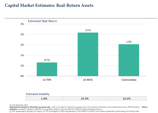 Estimated Real Return by Asset Class.png