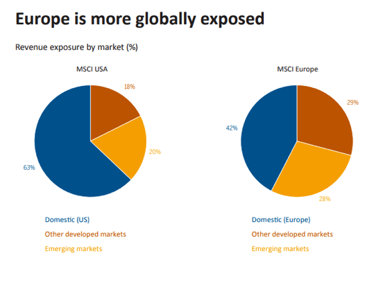 Europe is more Globally Exposed.png