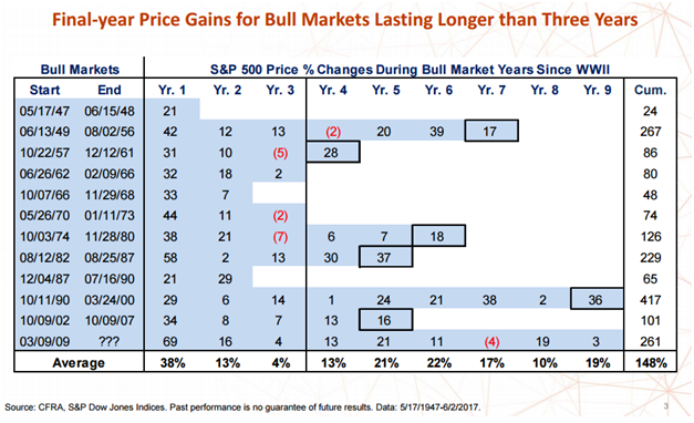 FInal Year Price Gains for Bull Markets.png