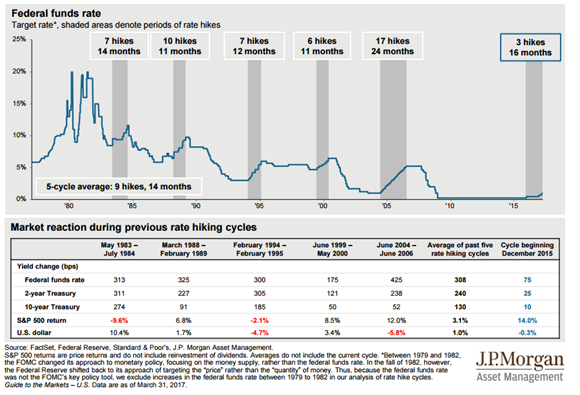 Federal Funds Rates Since 1980 with Rate Hiking Cycles and Market Reaction during Previous Rate Hiking Cycles.png