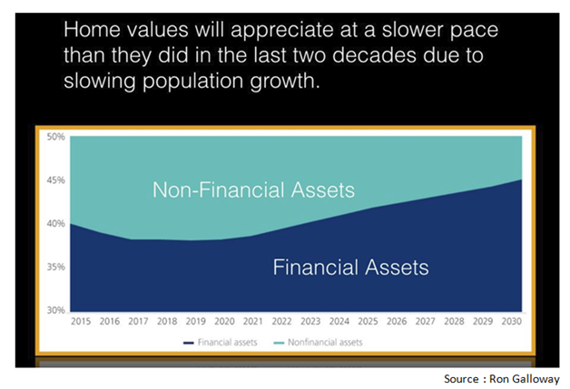 Financial and Non-Financial Assets Growth Forecast.png