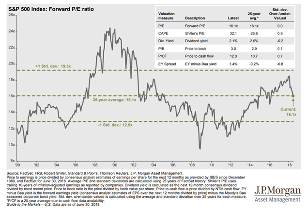 Forward P-E Ratio of S&P 500 Index Since 1990.PNG