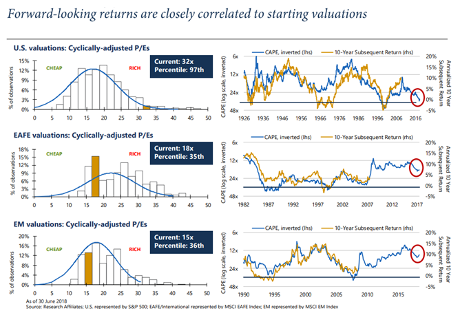 Forward-looking Returns Are Closely Correlated to Starting Valuations.PNG