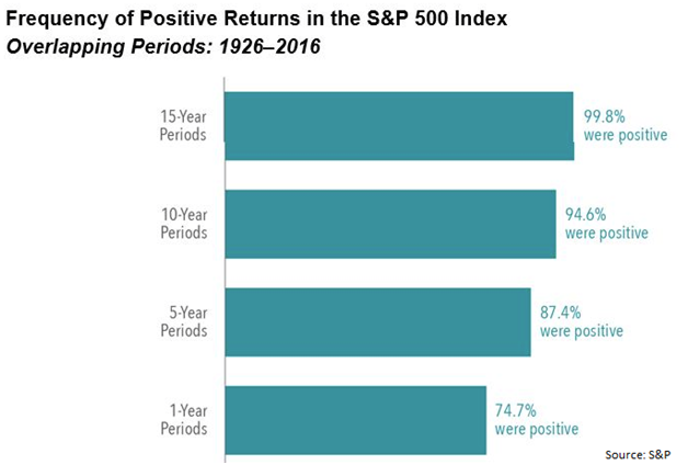 Frequency of Positive Returns in U.S. Equity Market.png