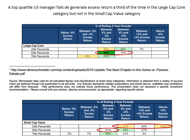 Generating Excess Return in the Large Cap Core is More Difficult Than in the Small Cap Value Category.png