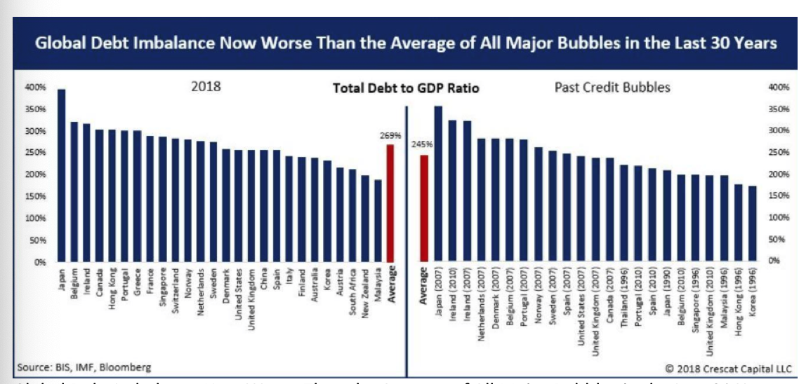 Global Debt Imbalance Now Worse Than the Average of All Major Bubbles in the Last 30 Years .png