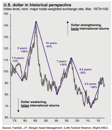 Historical Dollar Value and its Impact on International Returns.png