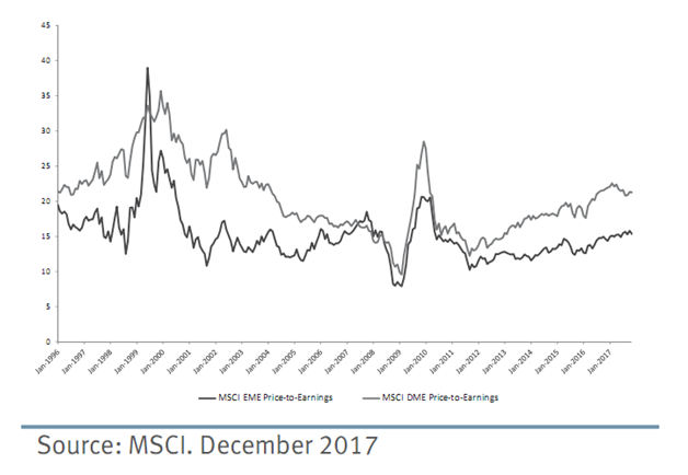 Historical Price-to-Earnings of Emerging Markets vs. Developed Markets Since 1996.png