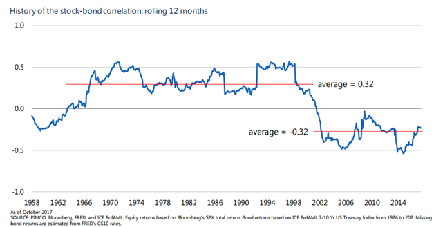 History of the Stock-Bond Correlation.png